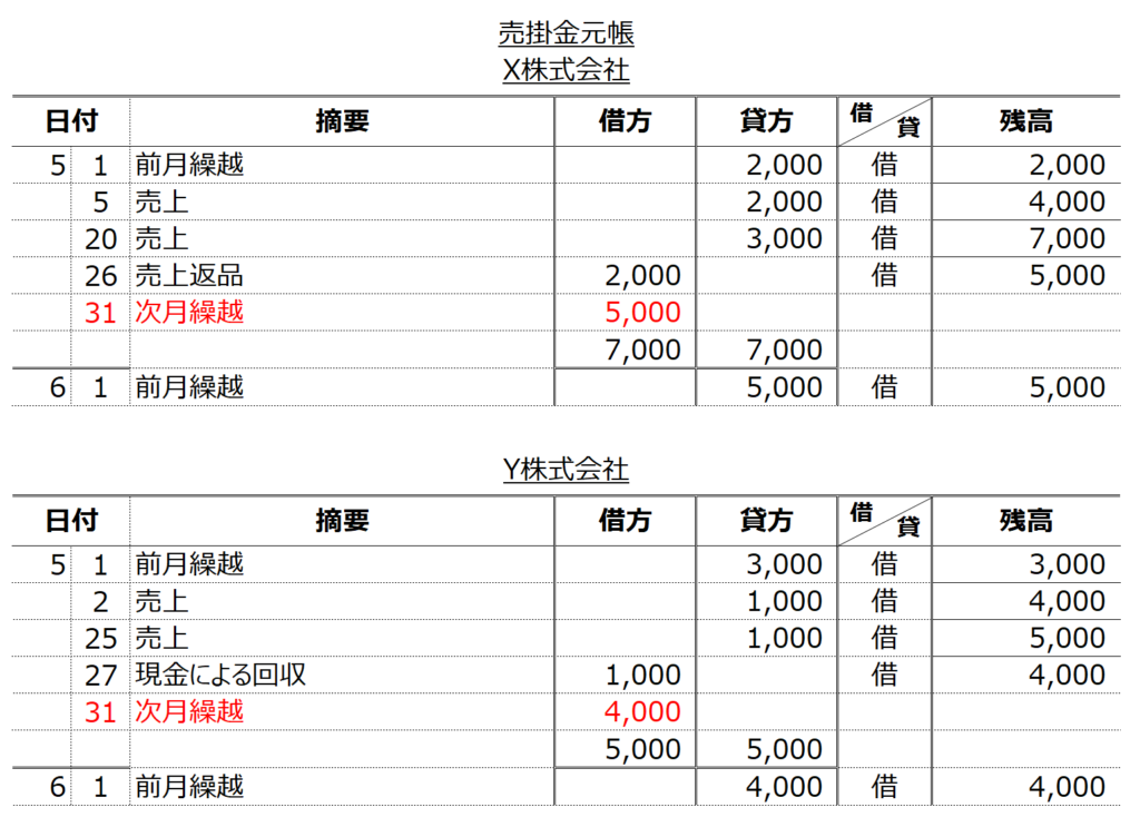 買掛金 売掛金元帳について Chapter2 商品売買 サガフォリオ