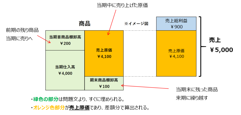 売上原価の算出について / chapter6 決算 | サガフォリオ